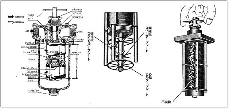 オートクリーン形の構造