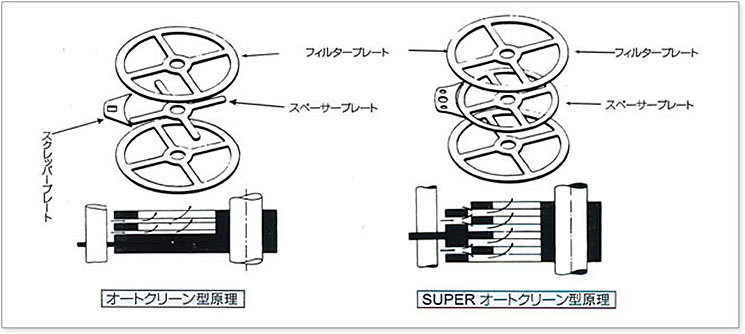 オートクリーンとスーパーオートクリーンの相違